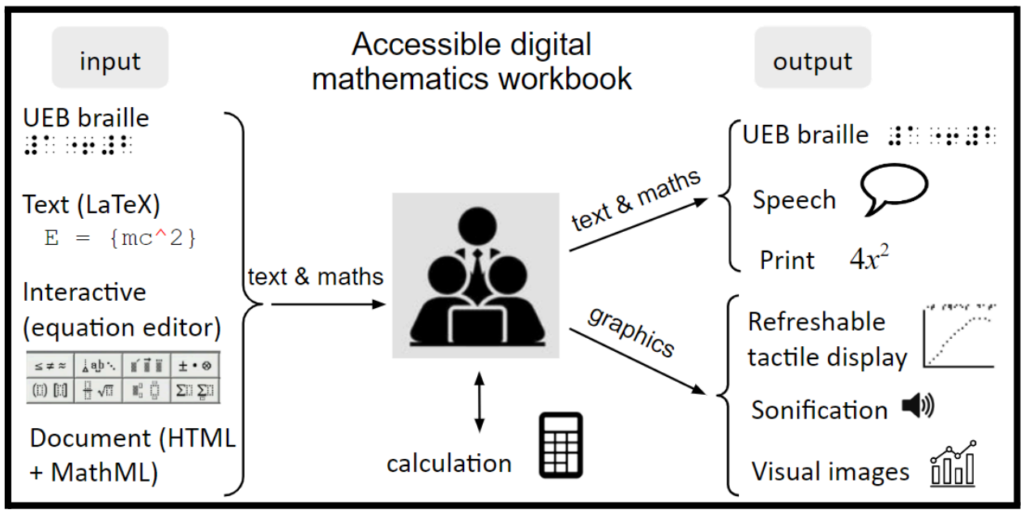 Accessible mathematics workbook diagram with students and teacher in the centre. 
Input methods for text & maths include UEB braille, Text (LaTeX), Interactive (equation editor) or document (HTML + MathML). 
Calculation is a 2-way process. 
Output of text & maths as UEB braille, speech or print. 
Output of graphics on a refreshable tactile display, as sonification or visual images. 